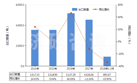 2014-2018年3月中國(guó)銅的氯氧化物及氫氧基氯化物(HS28274100)出口量及增速統(tǒng)計(jì)